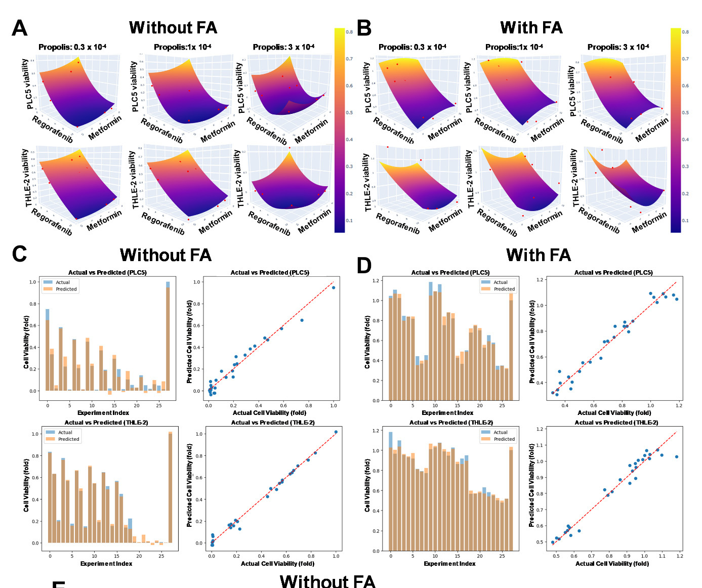 Figure 2 — PRS-OPT 3D response surfaces with/without fatty acid